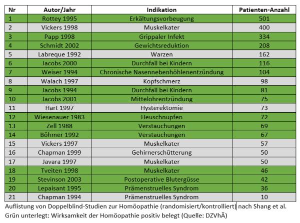 Doppelblindstudien Homoeopathie nach Shang et al