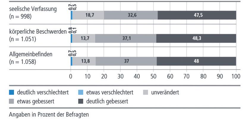 Gesundheitsmonitor 2014