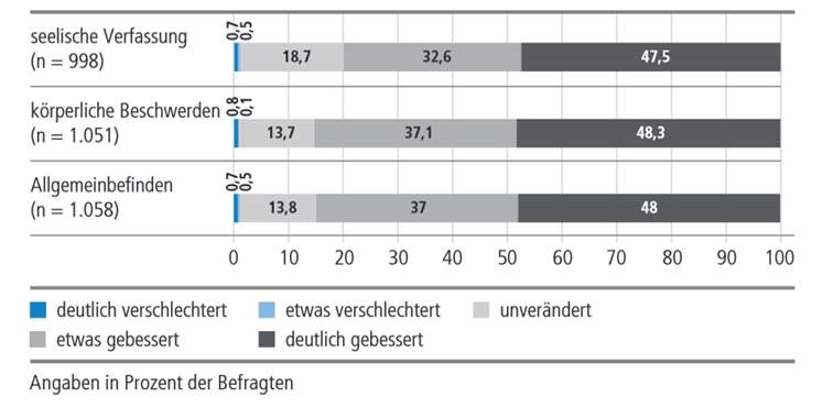 Quelle: www.gesundheitsmonitor.de