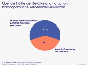 Verwender Homöopathie Allensbach 14