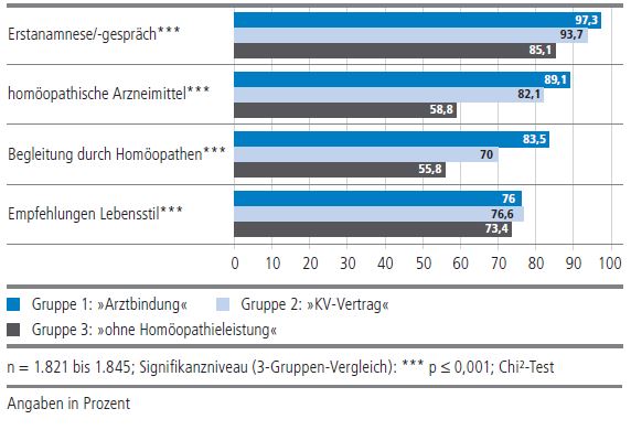 Gesundheitsmonitor 2014 Homöopathie Gespräch, Arzneimittel