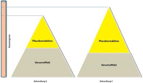 Placebo in der Medizin