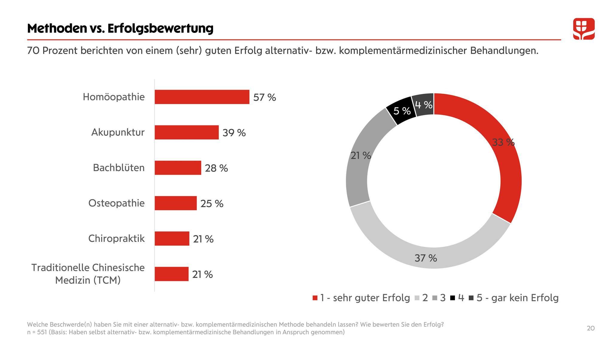 Umfrage Wiener Städtische Versicherung